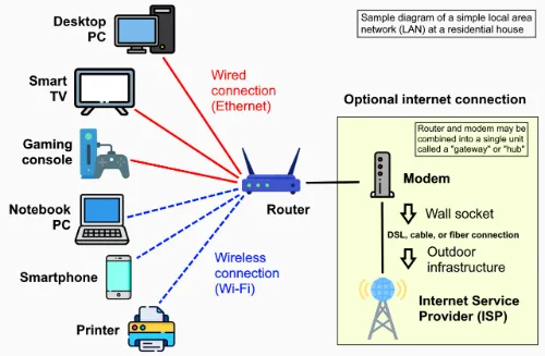 Wired and wireless home network diagram