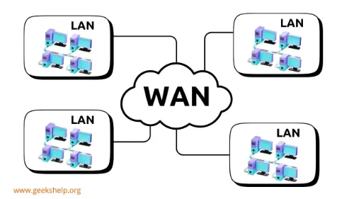 Wide area network linking four local networks